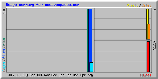 Usage summary for escapespaces.com
