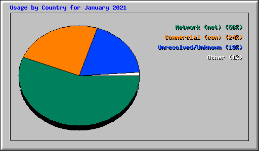 Usage by Country for January 2021