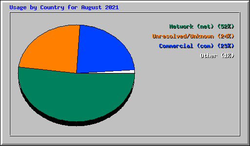 Usage by Country for August 2021