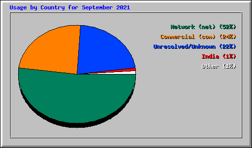 Usage by Country for September 2021