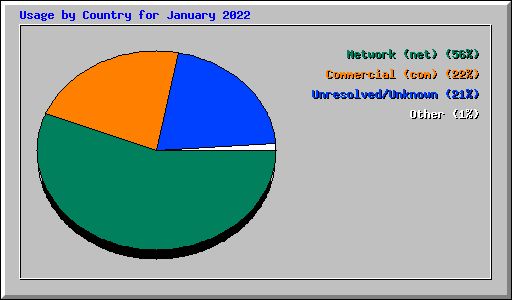 Usage by Country for January 2022