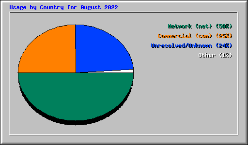 Usage by Country for August 2022