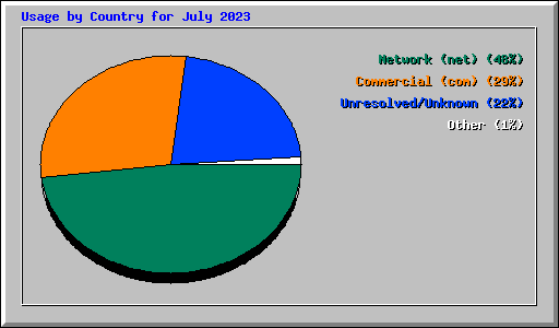 Usage by Country for July 2023