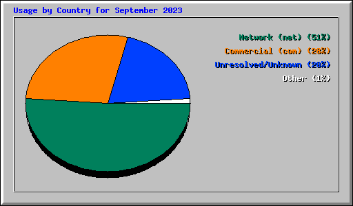 Usage by Country for September 2023