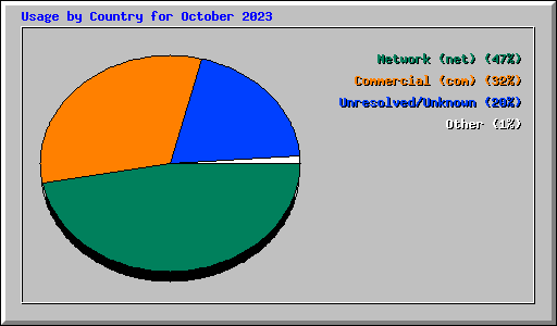 Usage by Country for October 2023