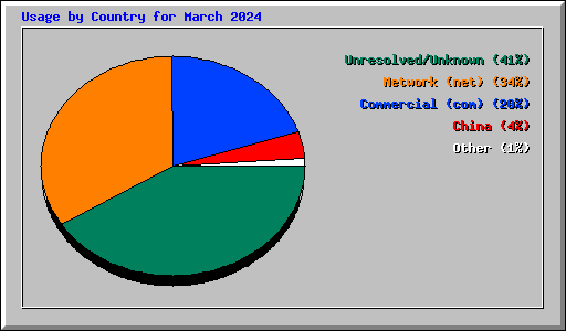 Usage by Country for March 2024