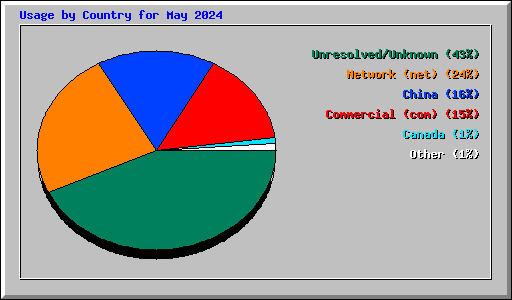 Usage by Country for May 2024
