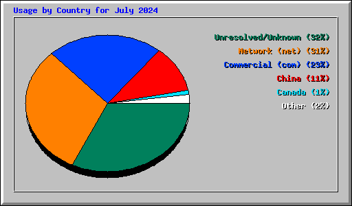 Usage by Country for July 2024