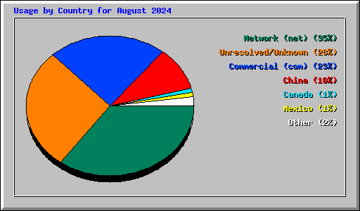 Usage by Country for August 2024