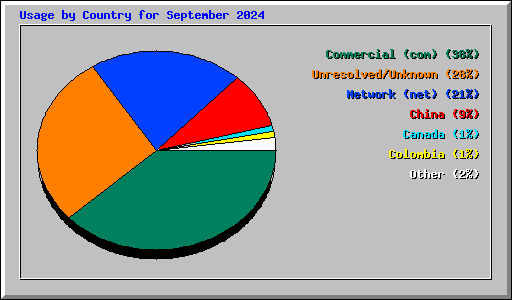 Usage by Country for September 2024