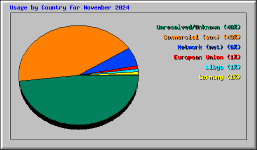 Usage by Country for November 2024