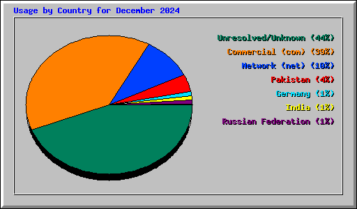 Usage by Country for December 2024