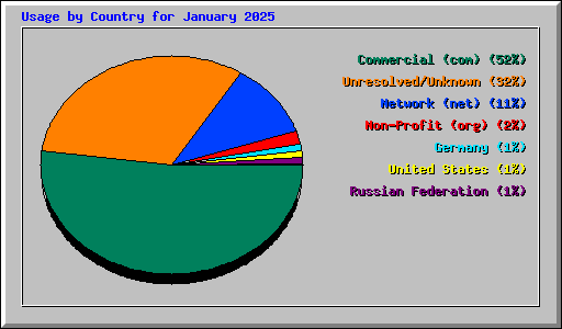 Usage by Country for January 2025