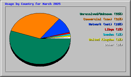 Usage by Country for March 2025