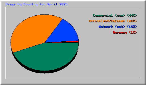 Usage by Country for April 2025