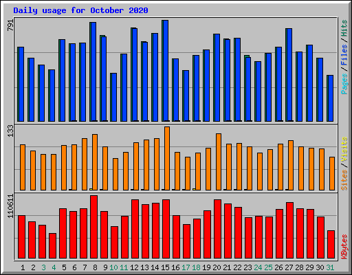 Daily usage for October 2020