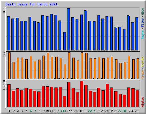 Daily usage for March 2021