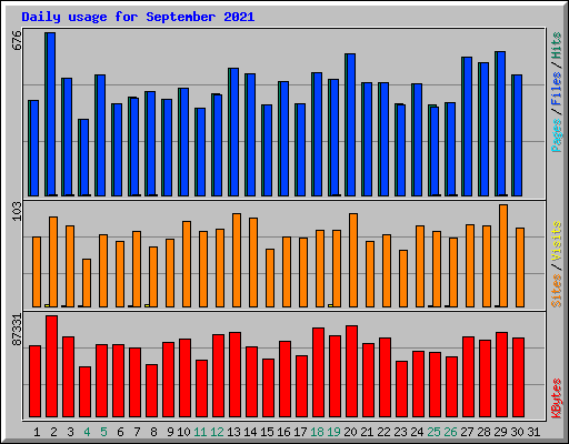 Daily usage for September 2021