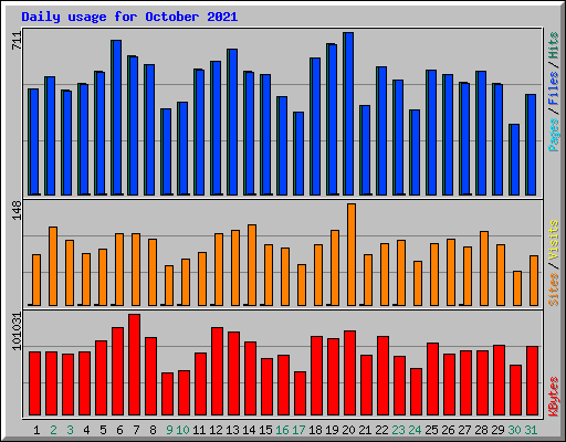 Daily usage for October 2021