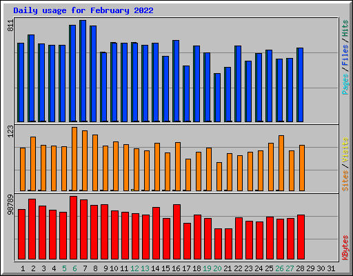 Daily usage for February 2022