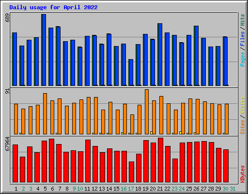 Daily usage for April 2022