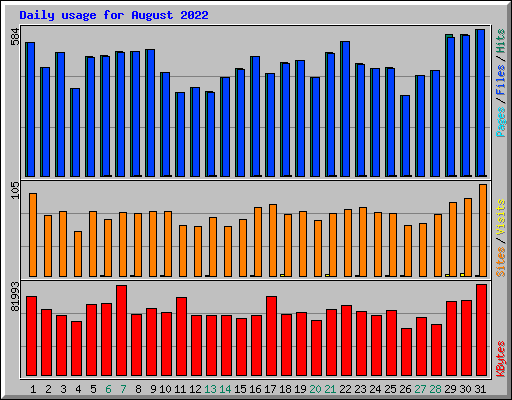 Daily usage for August 2022