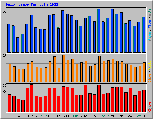 Daily usage for July 2023