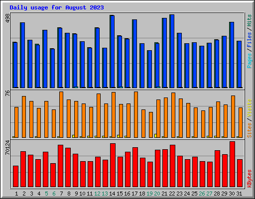 Daily usage for August 2023