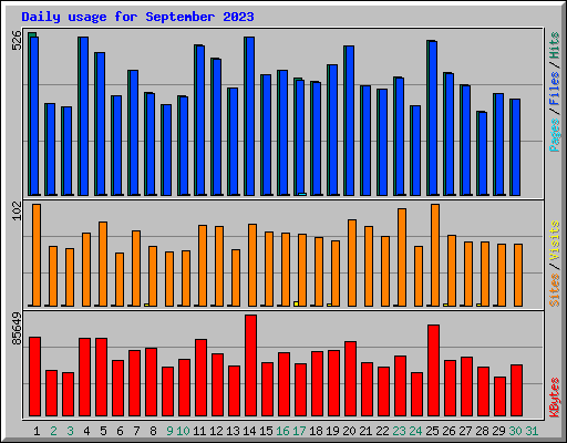 Daily usage for September 2023
