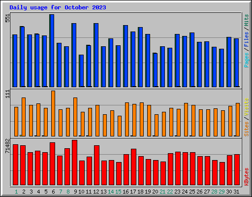 Daily usage for October 2023