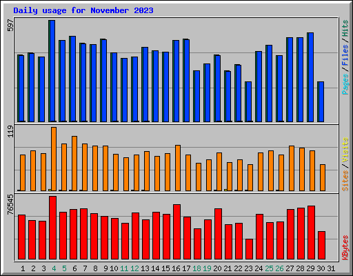 Daily usage for November 2023