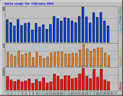 Daily usage for February 2024