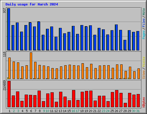 Daily usage for March 2024