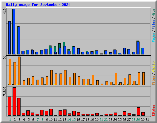 Daily usage for September 2024