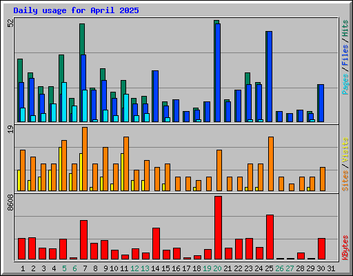 Daily usage for April 2025
