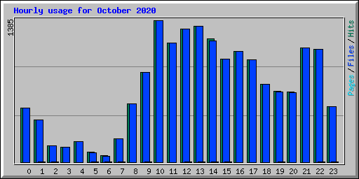Hourly usage for October 2020