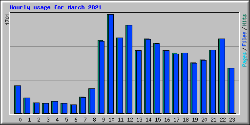 Hourly usage for March 2021