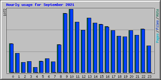 Hourly usage for September 2021