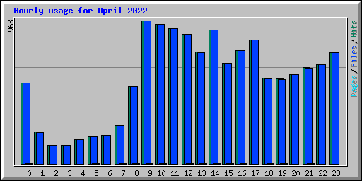 Hourly usage for April 2022