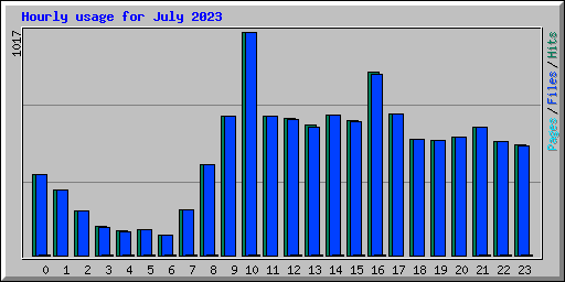 Hourly usage for July 2023