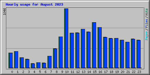 Hourly usage for August 2023