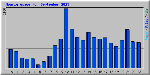 Hourly usage for September 2023