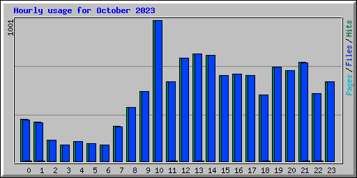Hourly usage for October 2023