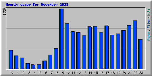 Hourly usage for November 2023