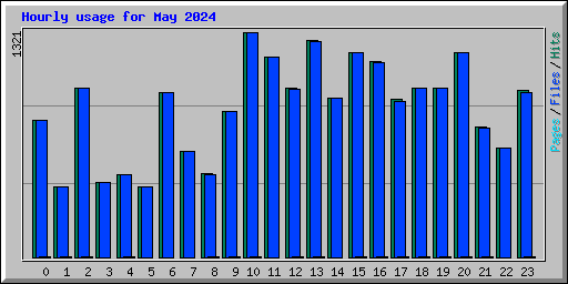 Hourly usage for May 2024