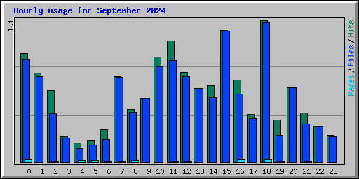 Hourly usage for September 2024