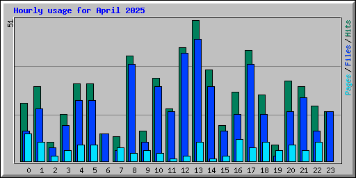 Hourly usage for April 2025