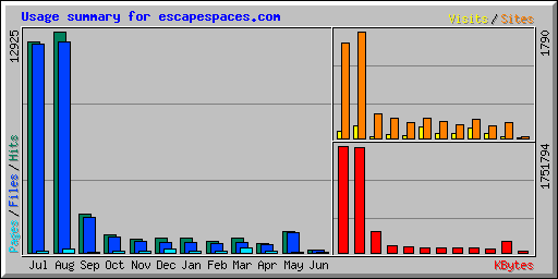 Usage summary for escapespaces.com