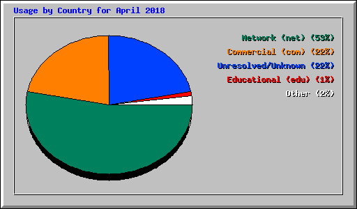 Usage by Country for April 2018