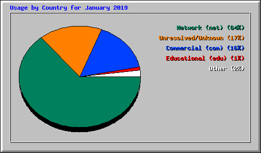 Usage by Country for January 2019